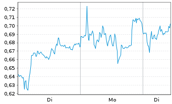 Chart Mini Future Long Heidelberg Materials - 1 Woche