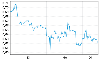 Chart Mini Future Short Heidelberg Materials - 1 Woche