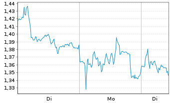 Chart Mini Future Short Heidelberg Materials - 1 Woche