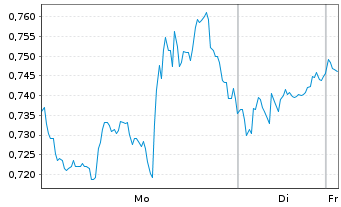 Chart Mini Future Long Coca-Cola - 1 Woche