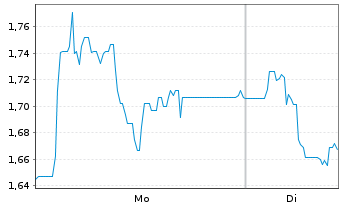 Chart Mini Future Short Steyr Motors - 1 Woche