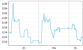 Chart Mini Future Short Steyr Motors - 1 Woche