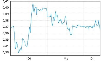 Chart Mini Future Short Zalando - 1 Woche