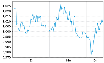 Chart Mini Future Long Porsche - 1 Woche