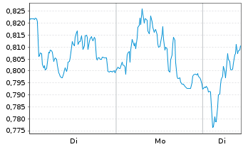 Chart Mini Future Long Porsche - 1 Woche