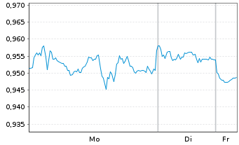 Chart Mini Future Short Pfizer - 1 Woche