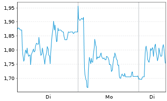 Chart Mini Future Short Redcare Pharmacy - 1 Woche