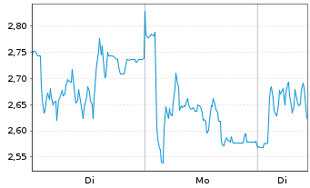 Chart Mini Future Short Redcare Pharmacy - 1 Woche