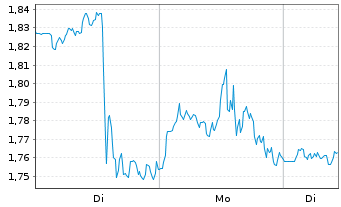 Chart Mini Future Short Alphabet - 1 Woche