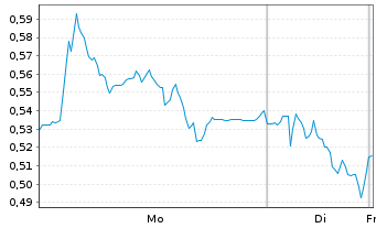Chart Mini Future Short Nordex - 1 Woche
