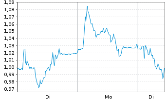Chart Mini Future Short Nordex - 1 Woche