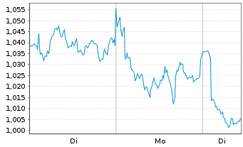 Chart Mini Future Short Shell - 1 Woche