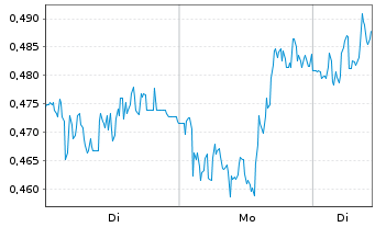 Chart Mini Future Long freenet - 1 Woche