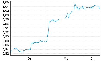 Chart Mini Future Short DeFi Technologies - 1 Woche