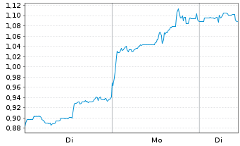 Chart Mini Future Short DeFi Technologies - 1 Woche