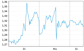 Chart Mini Future Short Oracle - 1 Week