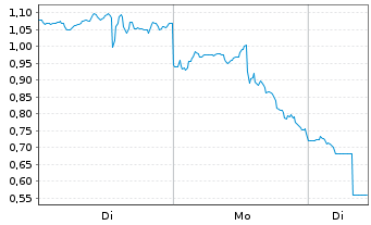 Chart Mini Future Short Micron - 1 Woche