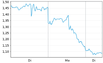Chart Mini Future Short Micron - 1 Woche