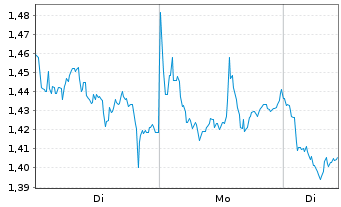 Chart Mini Future Short BP PLC - 1 Woche