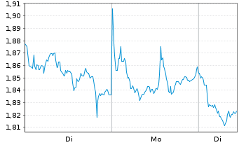 Chart Mini Future Short BP PLC - 1 Woche