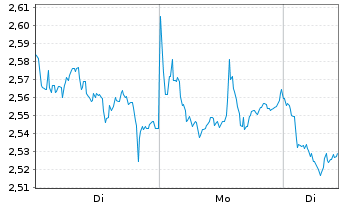 Chart Mini Future Short BP PLC - 1 Woche