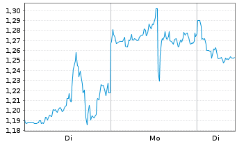Chart Mini Future Short Hims & Hers Health - 1 Woche