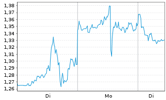 Chart Mini Future Short Hims & Hers Health - 1 Woche