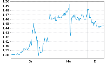 Chart Mini Future Short Hims & Hers Health - 1 Woche
