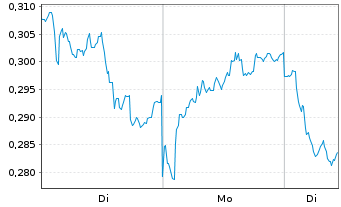 Chart Mini Future Short Nordea Bank - 1 Woche
