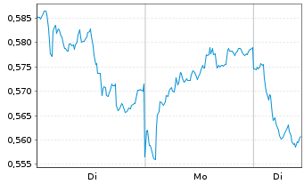 Chart Mini Future Short Nordea Bank - 1 Woche
