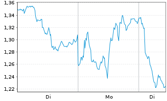 Chart Mini Future Short Rio Tinto - 1 Woche