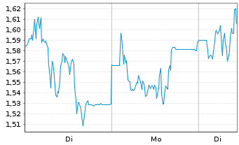 Chart Mini Future Long SUESS MicroTec - 1 Woche