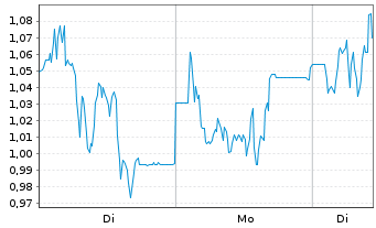 Chart Mini Future Long SUESS MicroTec - 1 Woche