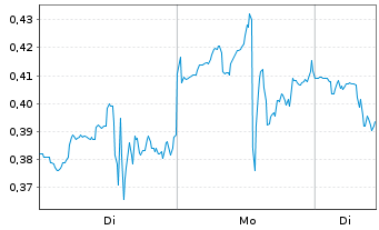 Chart Mini Future Short Uranium Energy - 1 Woche