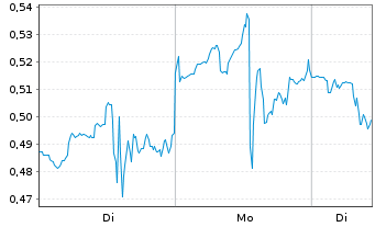 Chart Mini Future Short Uranium Energy - 1 Woche