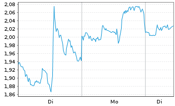 Chart Mini Future Long Eli Lilly - 1 Woche
