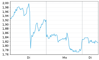 Chart Mini Future Short Eli Lilly - 1 Woche