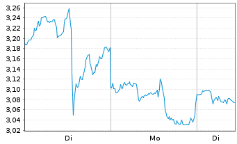 Chart Mini Future Short Eli Lilly - 1 Woche