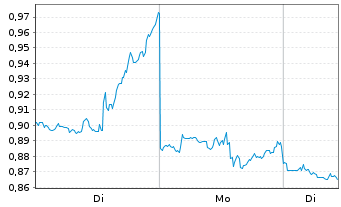 Chart Mini Future Short Realty Income - 1 Woche