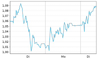 Chart Mini Future Long Delivery Hero - 1 Woche