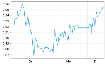 Chart Mini Future Long Delivery Hero - 1 Woche