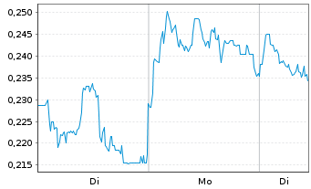 Chart Mini Future Short Rolls-Royce - 1 Woche