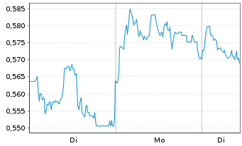 Chart Mini Future Short Rolls-Royce - 1 Woche