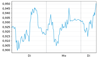 Chart Mini Future Long Fresenius - 1 Woche