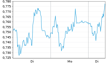 Chart Mini Future Long Fresenius - 1 Woche