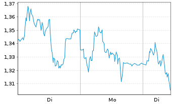 Chart Mini Future Short Fresenius - 1 Woche
