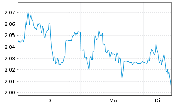 Chart Mini Future Short Fresenius - 1 Woche