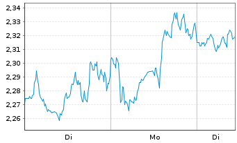 Chart Mini Future Long Linde - 1 Woche