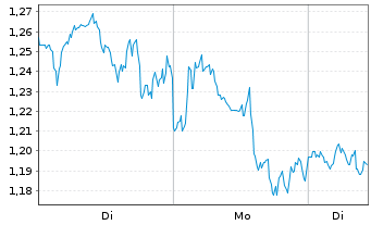 Chart Mini Future Short Linde - 1 Woche