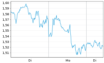Chart Mini Future Short Linde - 1 Woche
